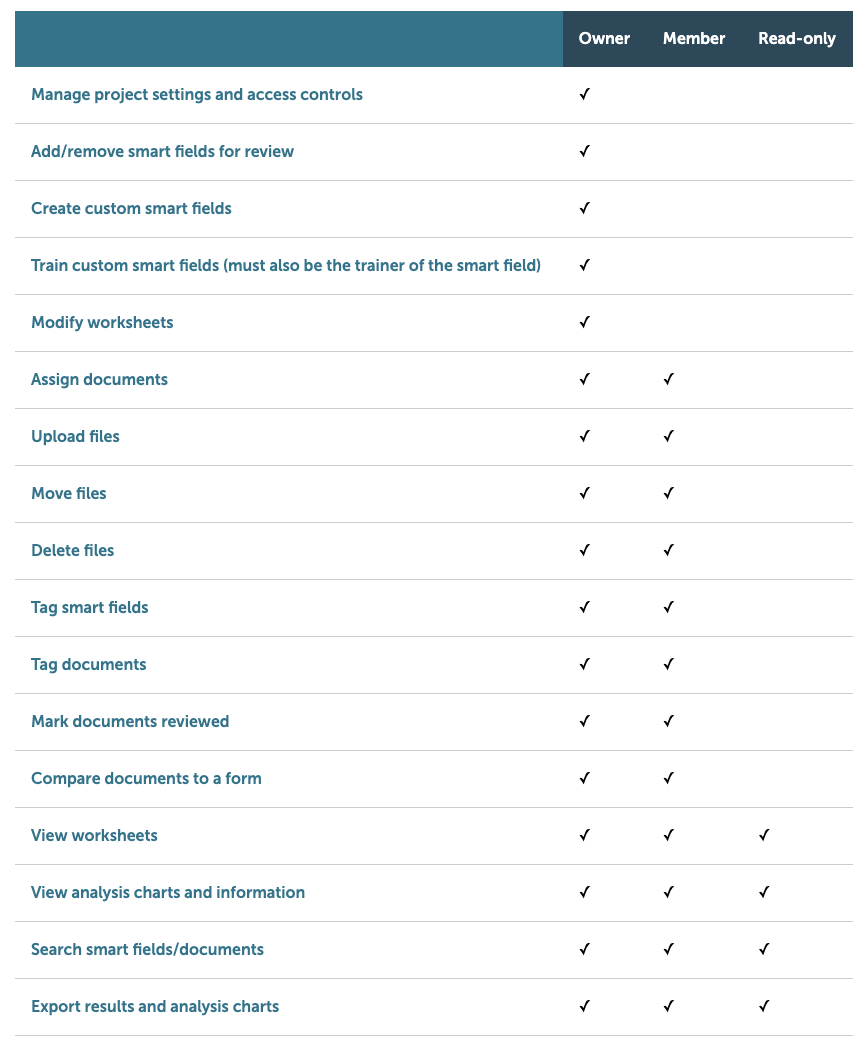Assigning project user roles in Kira