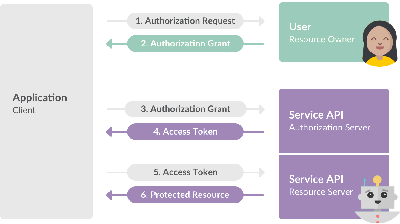 PS/Ship & UPS REST API integration