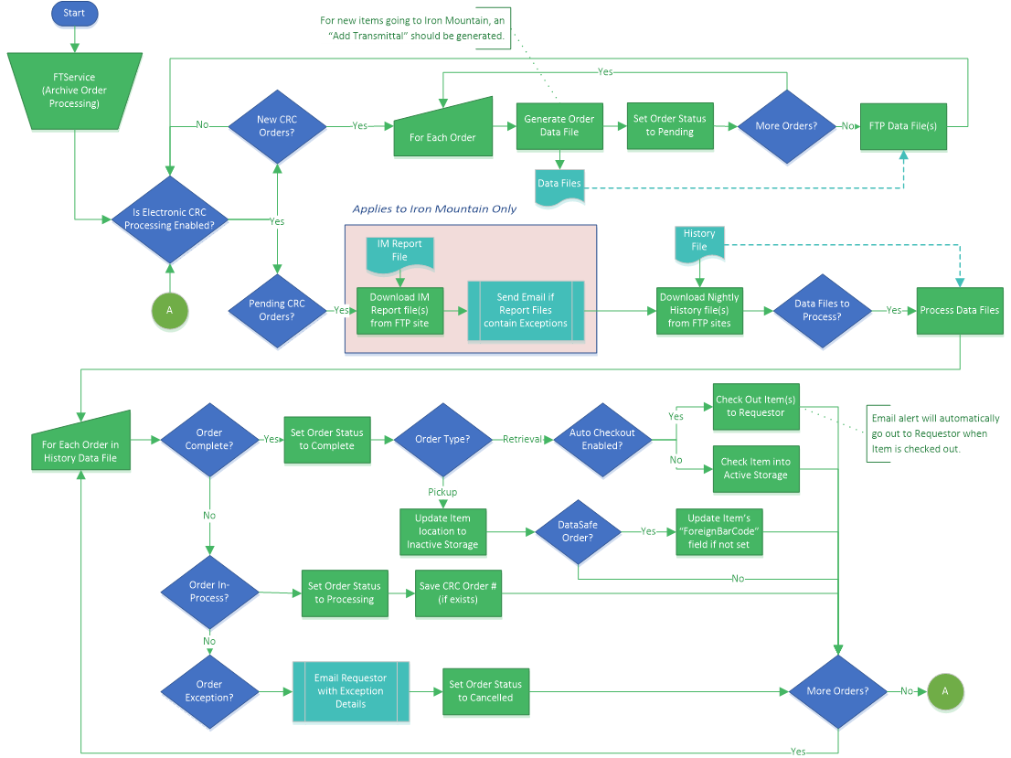 FTP configuration