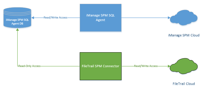 Install & configure the iManage SPM Connector